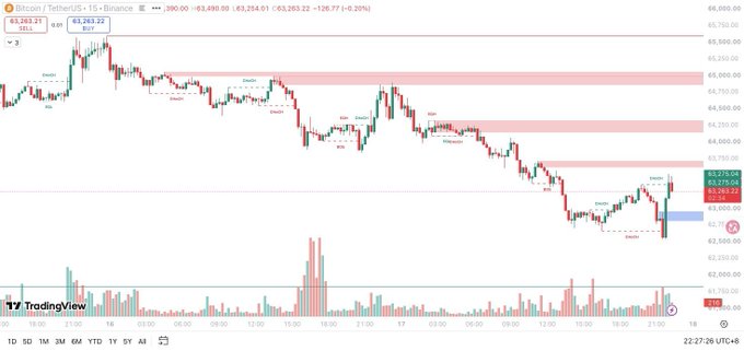 A TradingView 15-minute chart of Bitcoin (BTC/USDT) shows a 900-point price drop from $63,403 to $62,538 before a quick recovery to $63,269, highlighting the descending market structure and selling pressure zones mentioned in the post.