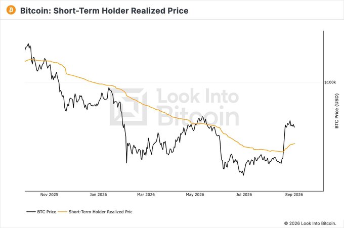 The image displays a chart titled "Bitcoin: Short-Term Holder Realized Price" showing BTC Price (black) and Short-Term Holder Realized Price (orange) from November 2025 through September 2026, with BTC reclaiming the realized price line near $100k in August after the orange cost basis line had acted as resistance since November, now potentially flipping to support as indicated by its upward turn.