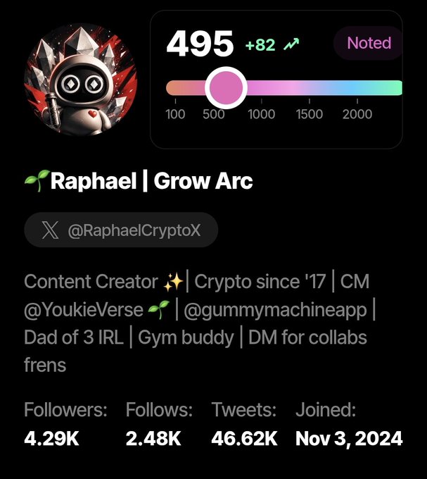 A social media profile for 'Raphael | Grow Arc' (@RaphaelCryptoX) showing a score display of 495 (+82), with bio indicating Content Creator, Crypto since '17, CM @YoukieVerse, Dad of 3, with stats showing 4.29K followers and 46.62K tweets.