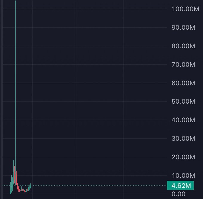 A candlestick chart displays a dramatic price action with an enormous wick reaching above 100M, followed by a sharp sell-off that has retraced down to 4.62M, illustrating the "fill the wick" phenomenon where price retraces to absorb the previous vertical spike. The chart's steep vertical line and rapid compression toward the highlighted 4.62M level visually reinforces the post's reference to retracing and filling the initial pump.