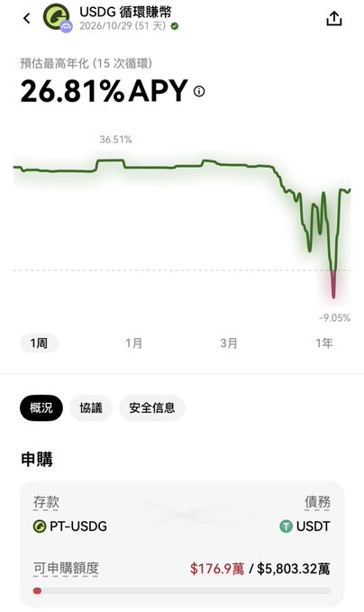 A cryptocurrency app screenshot showing USDG staking at 26.81% APY with a performance chart declining to -9.05% over 1 year, and a subscription section for PT-USDG.