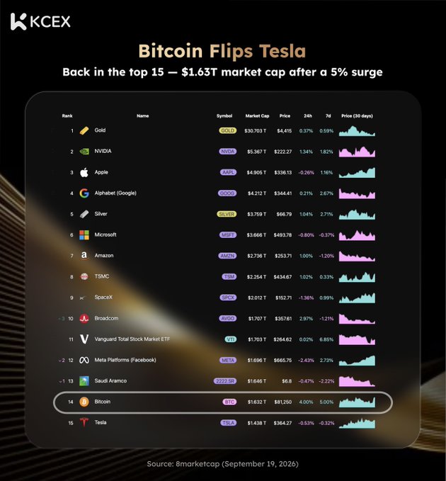 An infographic from KCEX titled "Bitcoin Flips Tesla," showing a ranking table where Bitcoin is at #14 with a $1.63T market cap, surpassing Tesla at #15, based on data from 8marketcap dated September 19, 2026.