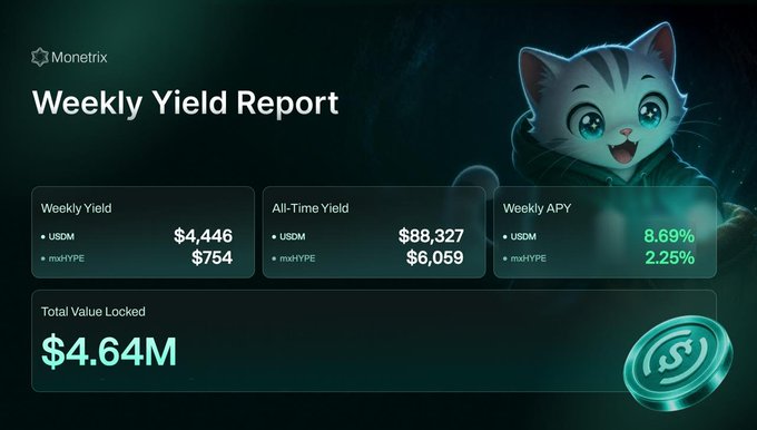 A 'Monetrix Weekly Yield Report' dashboard featuring a cartoon cat mascot, showing USDM weekly yield of $4,446, all-time yield of $88,327, weekly APY of 8.69%, mxHYPE yields, and Total Value Locked of $4.64M.