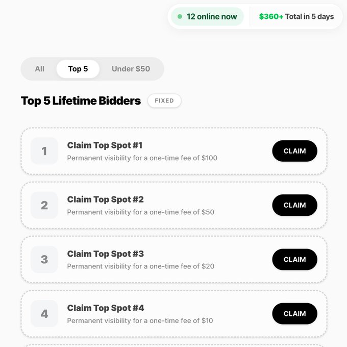 A mobile app interface showing 'Top 5 Lifetime Bidders' with a '12 online now' and '$360+ Total in 5 days' indicator, listing spots 1 through 4 available to claim for fees ranging from $10 to $100.