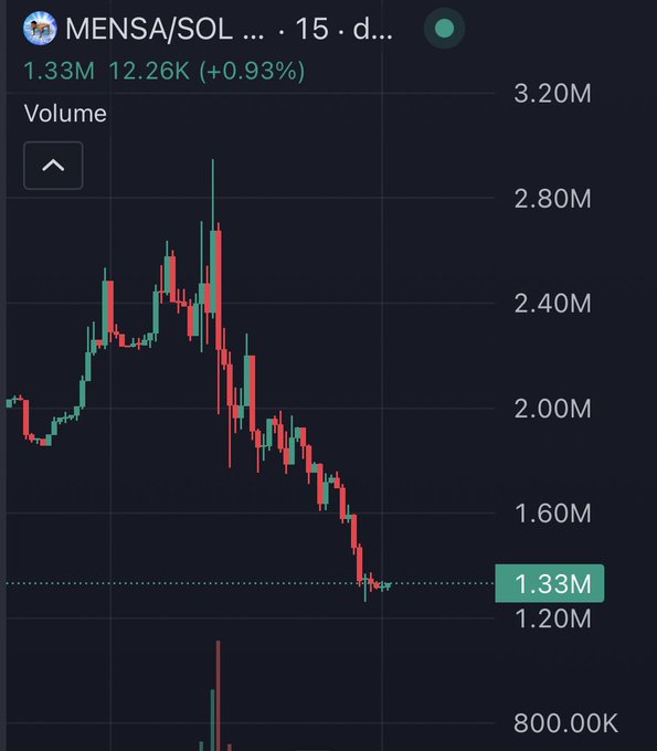 A cryptocurrency trading chart shows the MENSA/SOL pair currently at 1.33M (down 0.93%) after a sharp decline from a high near 2.80M, visually illustrating the ~40% drop referenced in the post following an "ansem" launchpad event.