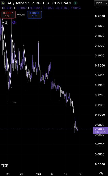 This is a chart of the LAB/TetherUS perpetual contract, showing a bearish trend with price action around $0.0858. The accompanying text indicates a continued bearish outlook for $LAB.