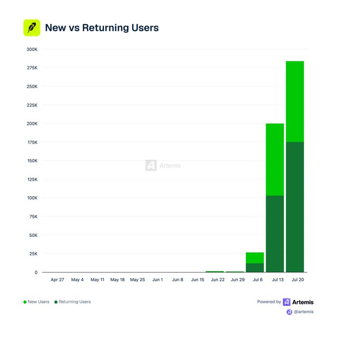 A stacked bar chart titled "New vs Returning Users" shows weekly Robinhood Chain user growth from April 27 to July 20, with both new users (light green) and returning users (dark green) surging dramatically in mid-July to push total users above 280K by the week of July 20.