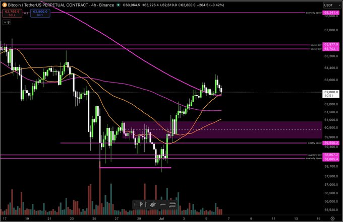 A 4-hour Bitcoin/TetherUS perpetual contract chart on Binance shows BTC trading at $62,789.8, with price consolidating near the 4H200MA and 4H20MA moving averages around the $62,800 level—illustrating the retest of key support described in the post.