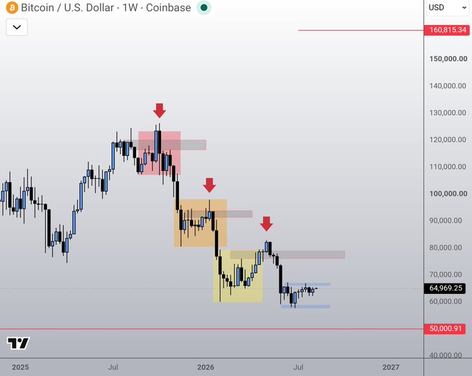 A weekly Bitcoin / U.S. Dollar (BTC/USD) chart from Coinbase showing price action with red arrows and colored rectangles marking key resistance zones, currently trading near $64,969.