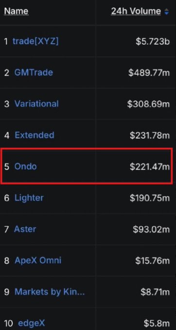 A dark-themed list ranking trading platforms by 24h Volume, highlighting "Ondo" at number 5 with a 24h volume of $221.47m, circled in red, below "trade[XYZ]" and "GMTrade".