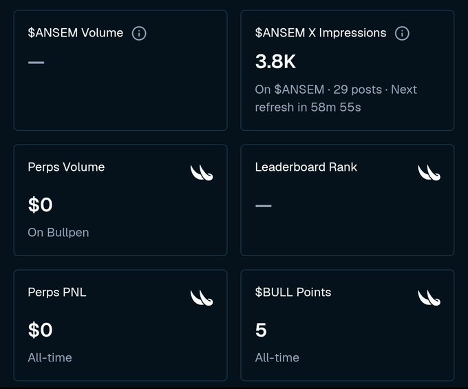 A dashboard interface displaying various cryptocurrency metrics including $ANSEM Volume, $ANSEM X Impressions (3.8K), Perps Volume, Leaderboard Rank, Perps PNL, and $BULL Points.
