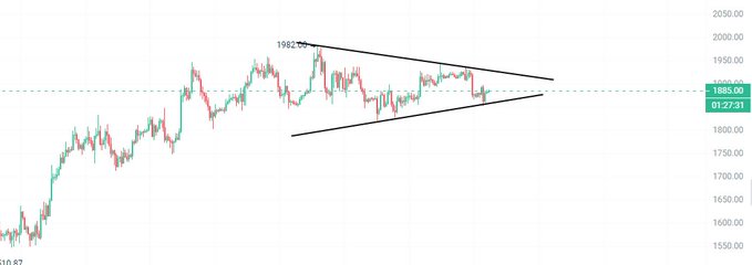 The image shows a candlestick chart of Ethereum (ETH) with a symmetric triangle pattern highlighted by converging trendlines from the 1982 high, indicating price consolidation. The current price of ETH is displayed at 1885.00, with the chart showing a long-term uptrend from around 1550 that has transitioned into range-bound action, consistent with the post's mention of an approaching breakout driven by tonight's CPI data release.