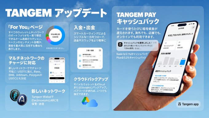 A promotional graphic for a Tangem app update in Japanese, featuring a hand holding a smartphone displaying the app interface, with details about 'For You' pages, multi-network charge support, and cashback features.