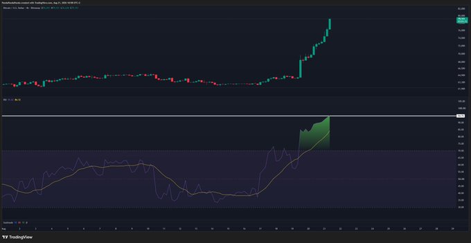 A financial TradingView chart displaying Bitcoin (BTCUSD.P) price movement with candlesticks showing a sharp recent rally, paired with an RSI indicator that has spiked into a green "ATH" (all-time high) zone reaching approximately 95 on the 4-hour timeframe. The image visually supports the post's claim of an unprecedented RSI reading coinciding with BTC's surge to the $79,000 price level.