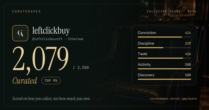 A "CURATEDAPES" collector score dashboard for "leftclickbuy" (@leftclickbuynft) showing a score of 2,079/2,500 ranked in the top 9 percent.