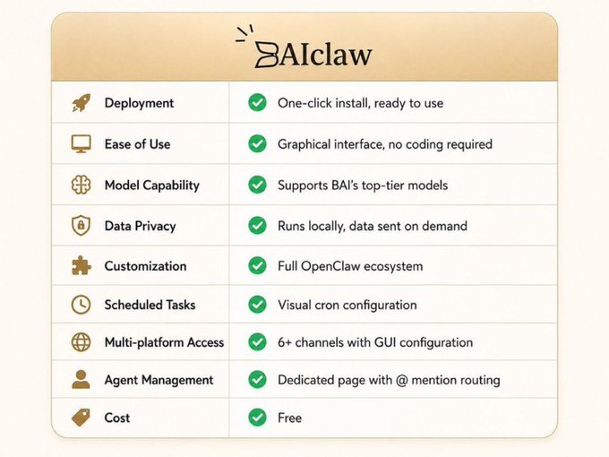 A feature comparison chart for a product called 'B.AIclaw' listing benefits such as one-click deployment, graphical interface, BAI model support, data privacy, full OpenClaw ecosystem access, visual cron configuration, multi-platform GUI access, agent management with @ mention routing, and free cost.