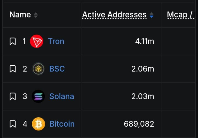 A cryptocurrency leaderboard sorted by Active Addresses, showing Tron at #1 (4.11m), BSC at #2 (2.06m), Solana at #3 (2.03m), and Bitcoin at #4 (689,082).