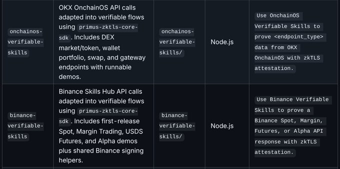 A technical table describing verifiable skills projects, including "onchainos-verifiable-skills" and "binance-verifiable-skills," detailing their use of primus-zktls-core-sdk and Node.js for zkTLS attestations.