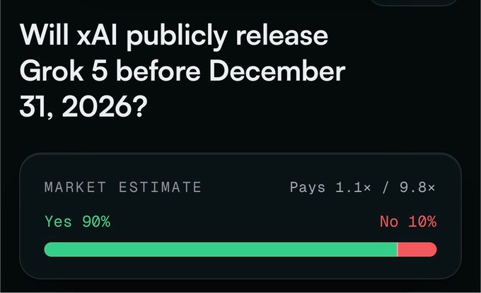 A prediction market shows an 90% likelihood that xAI will publicly release Grok 5 before December 31, 2026, with a payoff of 1.1x for Yes and 9.8x for No. The image illustrates the post's claim that despite multiple missed expected release windows and Grok 4.5 only launching in July, traders remain heavily confident in Grok 5 arriving before year-end 2026.
