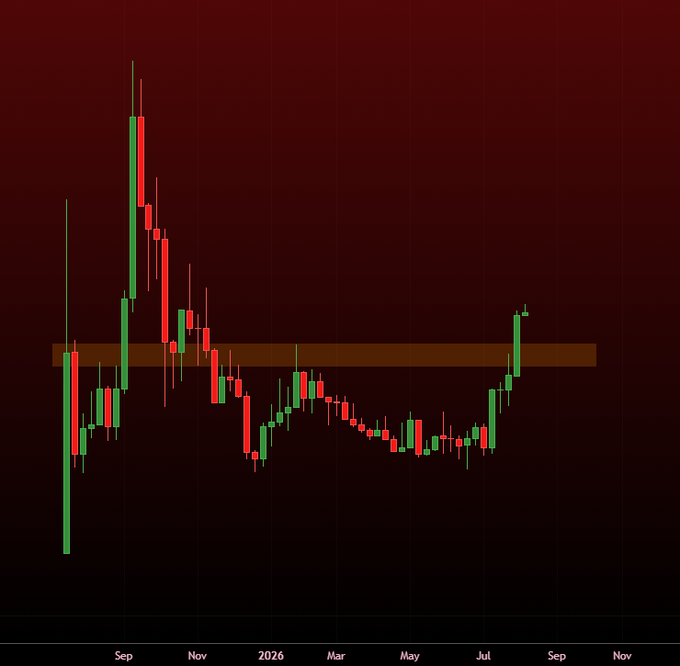 This cryptocurrency chart shows price action from September 2025 through September 2026, with a recent upward breakout above a resistance zone. The chart illustrates the concept of altcoins breaking structure and trend direction against Bitcoin.
