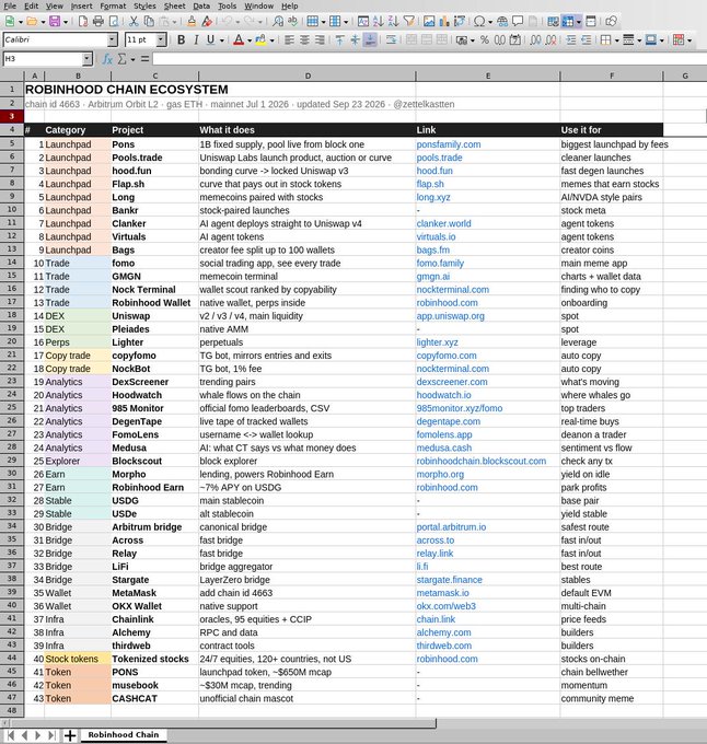 A spreadsheet titled 'Robinhood Chain Ecosystem' listing projects by category, such as Launchpad, Trade, DEX, Perps, and Bridge, with columns for what it does, a link, and its use case.