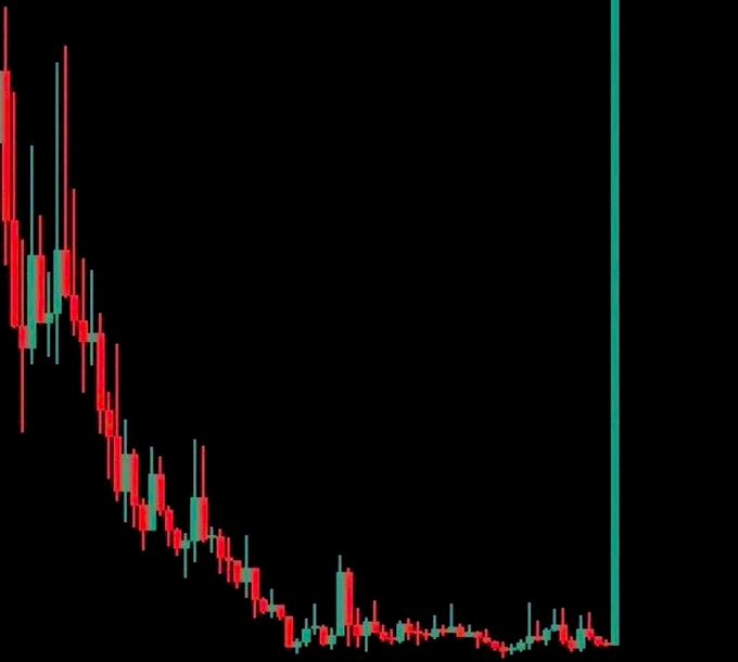 A candlestick chart shows a steep decline followed by a long period of low consolidation, ending with a massive green (bullish) candle spiking dramatically upward on the right side—visually representing the "memecoin ready for the bullrun" promised in the post. The chart contains no visible text, tickers, or numbers, relying entirely on the dramatic price action to convey the shill.