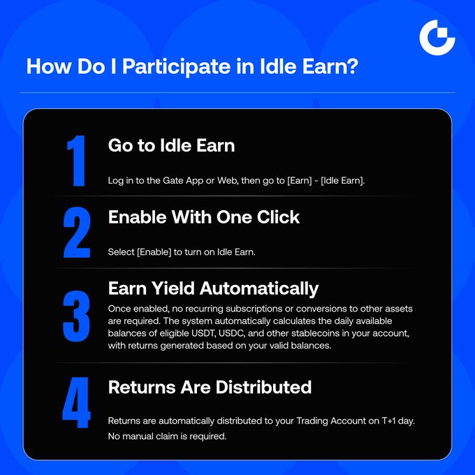 A blue and black instructional graphic titled "How Do I Participate in Idle Earn?" outlines a four-step process on Gate.com: (1) Go to Idle Earn via [Earn] – [Idle Earn], (2) Enable with One Click by selecting [Enable], (3) Earn Yield Automatically on eligible USDT, USDC, and other stablecoins, and (4) Returns Are Distributed to your Trading Account on T+1 with no manual claim required.