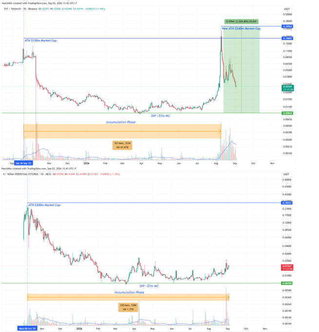 Two TradingView charts from 'Harklinder' comparing market caps of $XTH vs $PERPETUAL token on Sep 1, 2026, highlighting an 'Accumulation Phase' zone between $0.0008 and $0.0020.
