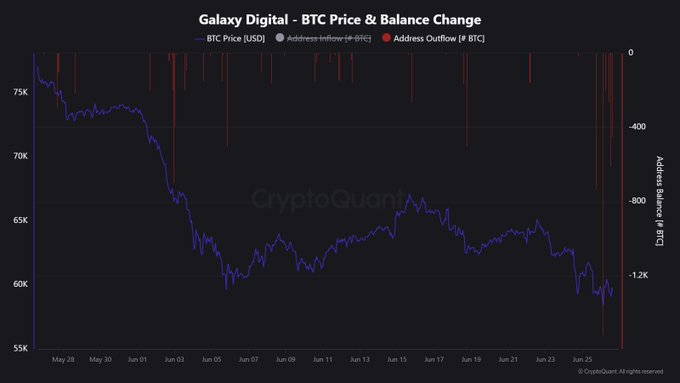 The image is a CryptoQuant chart titled "Galaxy Digital - BTC Price & Balance Change," tracking BTC price (blue line) against the exchange's address balance change (red outflow bars) from May 28 to late June. The post aligns with the chart's most recent data points, which show a sharp spike in red outflow bars to roughly -1.2K BTC, visually confirming Galaxy Digital's significant BTC sell-off of 3,727 BTC.
