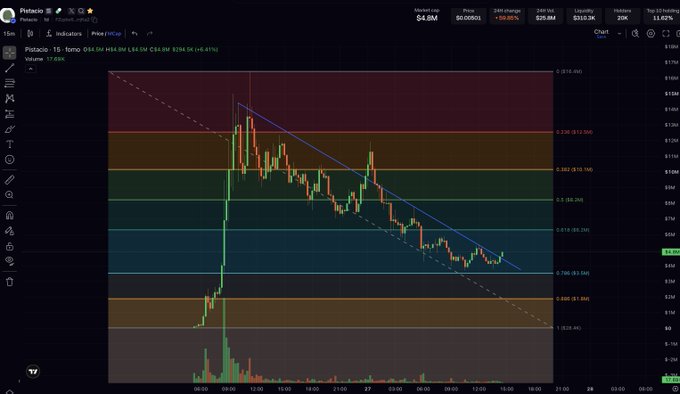 A TradingView candlestick chart for Pistacio ($PSTA) on a 15-minute timeframe shows the price at $4.86, down 50.85%, with volume bars and Fibonacci retracement levels marking potential resistance zones. The post suggests that with sufficient volume, the altcoin could rally toward the highlighted upper Fibonacci levels visible on the chart.