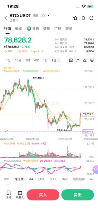 A mobile trading app screenshot showing the BTC/USDT (比特币) chart at $78,628.2, with a -0.76% change, candlestick chart, and Buy (买入) / Sell (卖出) buttons.