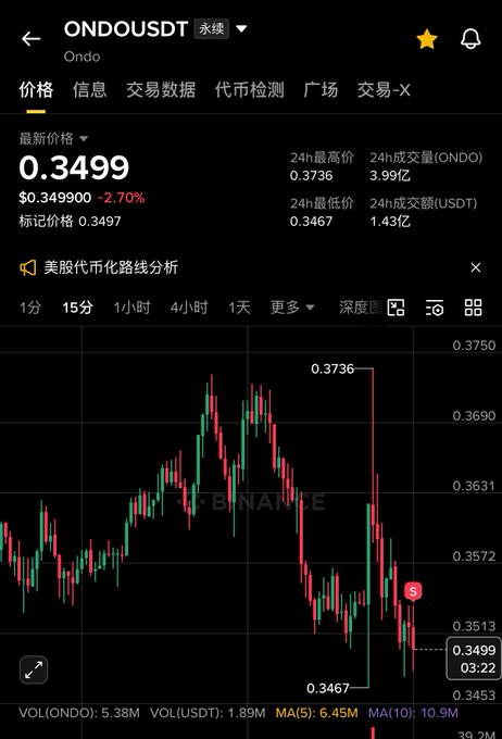 !!! The image shows an electronic trading dashboard of Binance showing a downtrend of a stock's value. This implies that there could be market sentiment that has caused a decline in the stock's price, which might possibly mean loss for investors who hold shares or bonds tied to this company. It is also worth noting that Bitcoin was mentioned as a hedge against such downward market trends; if it were going down instead of up, Bitcoin would've been one of the few instruments holding its value relatively well due to its inherent cryptographic properties and limited supply.