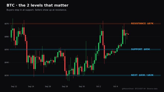 A BTC/USDT 4H candlestick chart highlighting three key price levels: resistance at $87K (red zone), support at $85K (blue zone), and the next support area at $83K/$82K, illustrating the support and resistance levels referenced in the accompanying technical analysis breakdown.