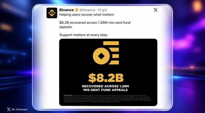 A tweet from Binance (@binance) announcing '$8.2B recovered across 1.28M mis-sent fund appeals', with a graphic highlighting the recovered amount.