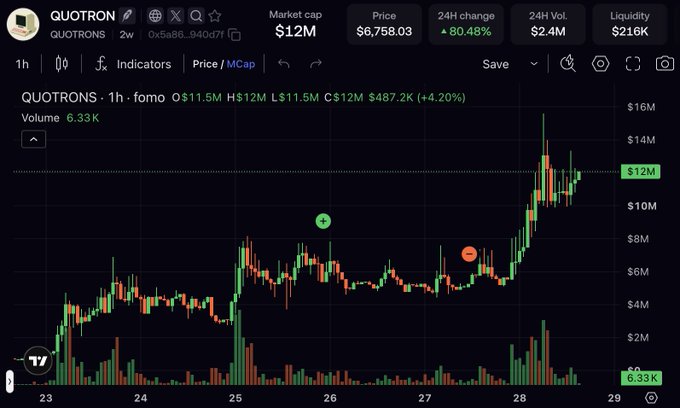 A trading chart for the QUOTRONS (QUOTRON) token shows a humorous meme about bad trading luck, with the price jumping up to $12M (+80.48% in 24h) right after a sell point—visually confirming the post's joke about coins going up the moment the user sells.