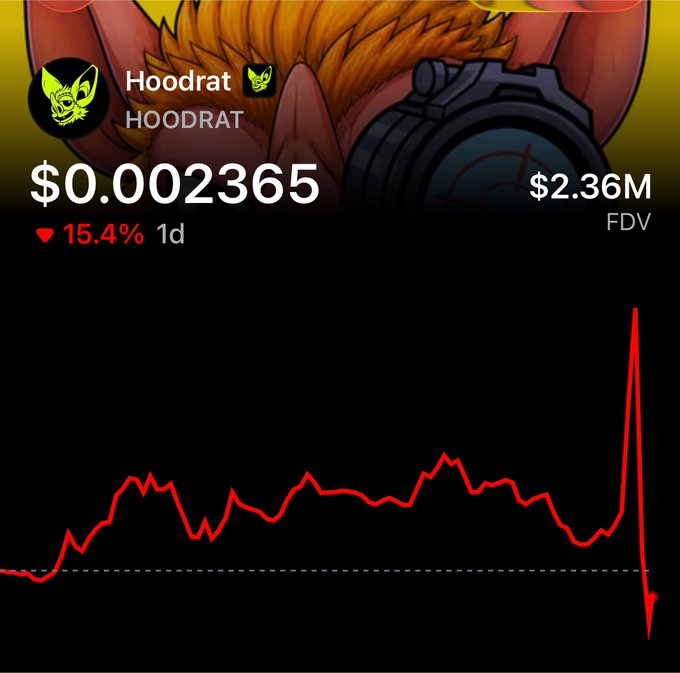 A cryptocurrency chart for 'Hoodrat' (HOODRAT) token showing a price of $0.002365, down 15.4% in 1 day, with a sharp downward spike in the red price graph against a character-themed banner.
