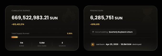 A dashboard displays SUN token burn statistics, showing 669,522,983.21 SUN cumulatively burned (3.36% of total supply) with 114 burns averaging 5.9M per burn, and 6,285,751 SUN pending burn through a Quarterly Buyback & Burn mechanism, with the last burn on Apr 25, 2026 destroying 18.8M SUN. The image complements the post by visualizing SunSwap V4's tokenomics through real-time burn metrics, illustrating the deflationary mechanisms supporting the protocol's ecosystem.