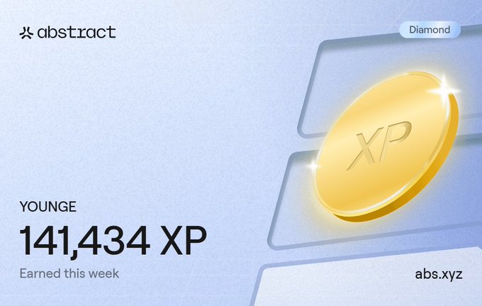 A digital achievement card from the Abstract platform showing user 'YOUNGE' has earned 141,434 XP 'Earned this week' with a golden XP coin graphic and Diamond tier badge, at abs.xyz.