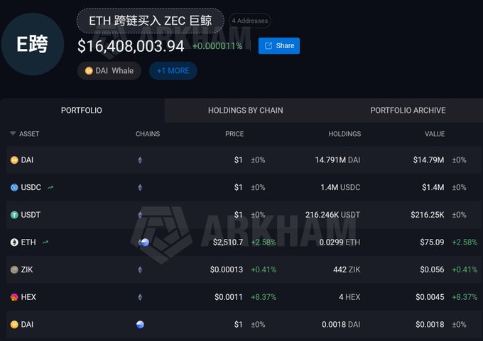 A cryptocurrency portfolio tracker (Arkham) shows a wallet labeled "ETH 跨链买入 ZEC 巨鲸" (ETH cross-chain buy ZEC whale) holding $16.4M across assets like DAI ($14.79M), USDC ($1.4M), USDT ($216.25K), and ETH (0.0299 ETH worth $75.09), illustrating the on-chain activity of the entity that spent ~$42K in fees to swap ETH for ZEC across multiple addresses.