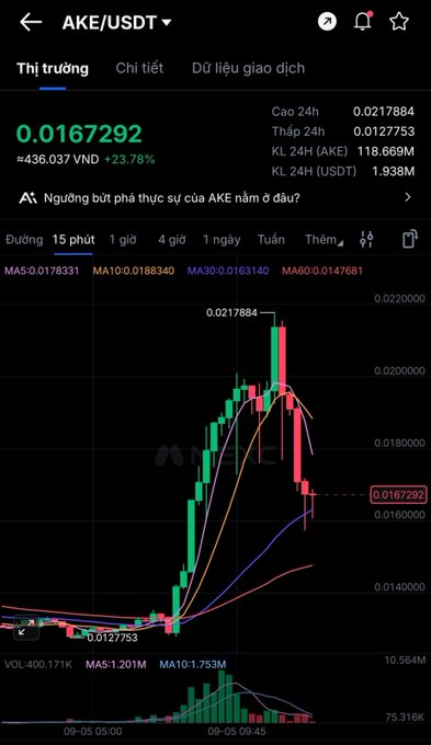 A cryptocurrency trading chart for AKE/USDT pair showing price 0.0167292 (≈436.037 VND, +23.78%) with candlestick chart, moving averages (MA5, MA10, MA30, MA60), and Vietnamese text 'Thị trường', 'Chi tiết', 'Dữ liệu giao dịch' (Market, Details, Transaction Data).