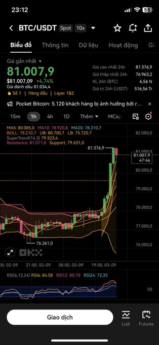 Binance app showing the BTC/USDT spot chart at 81,007.9 (+4.74%), a sharp green 1h rally from ~76,261 to 81,376, with MA5/MA10/MA20 and RSI indicators.