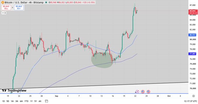 A TradingView candlestick chart for "Bitcoin / U.S. Dollar" on Bitstamp, showing a current price of 85,843 with a 4h timeframe and a notable uptrend.