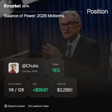 An app screenshot from "tf.market BETA" displays a "Position" titled "Balance of Power: 2026 Midterms" with a "YES" token showing entry of 11¢, PnL of +$99.67, and volume of $2,289.1.