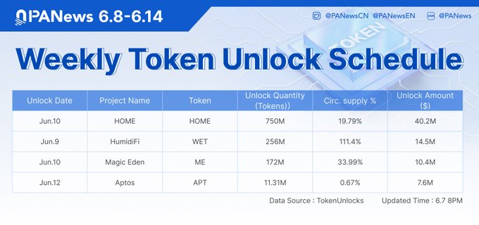 The image shows a table that displays the weekly token unlocks for the next week. The table has columns for different types of tokens, such as home, wet and me, along with their respective values. The tokens are set up for major unlocks on June 8-14, which include $HOME, $WET, and $ME. The image also includes a caption that reads "Weekly token unlocks schedule", indicating the purpose of this table is to provide information about upcoming token unlocks.