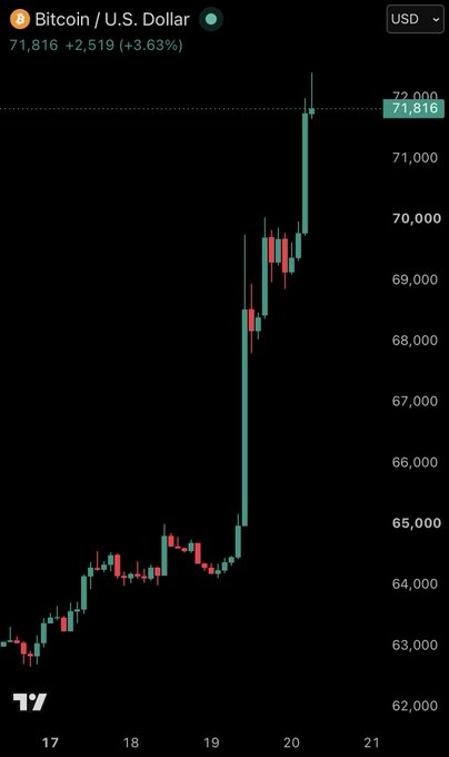 A Bitcoin/U.S. Dollar (BTC/USD) chart shows a sharp rally, with the price jumping +3.63% (+$2,519) to $71,816, supporting the post's claim of a recent pump. The post suggests this sudden surge to highs around $72,000 is artificially driven, implying Michael Saylor still holds significant Bitcoin reserves ready to sell into the rally.