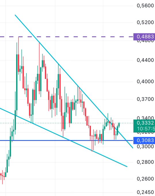 This Candlestick chart shows the ONDO cryptocurrency's price action, indicating a pullback that is currently testing the 0.3083 support level. The post suggests waiting for a retest or a high-volume daily close above 0.348 to confirm a stronger upward movement.