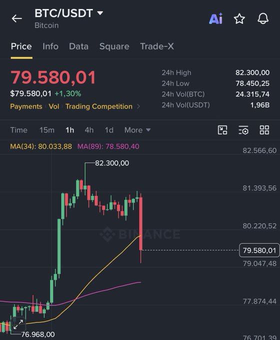A Binance trading chart for BTC/USDT (Bitcoin) showing a price of 79,580,01 USDT, up 1.30%, with a 24h High of 82,300,00 and a 24h Low of 78,450,25.