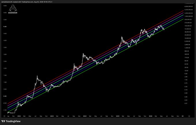 This Bitcoin ($BTC) chart, created by James Easton UK, shows a long-term upward trend with colorful support channels, suggesting potential entry points as they are "staring them in the face."