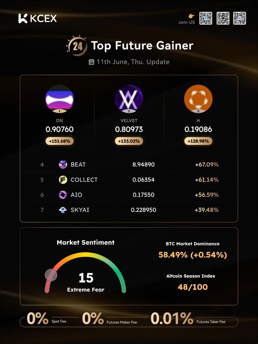 A screenshot of a website, showing details about Top Future Gainers for a cryptocurrency named "Btc." The image also has a description that provides information regarding the market sentiment around the cryptocurrency over the last few days.