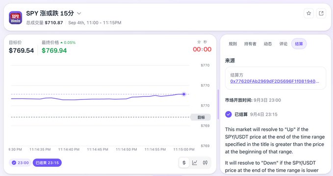A financial chart for SPY showing a 15-minute price movement around $769.94, with a settlement source address and prediction market rules for Up/Down resolution.